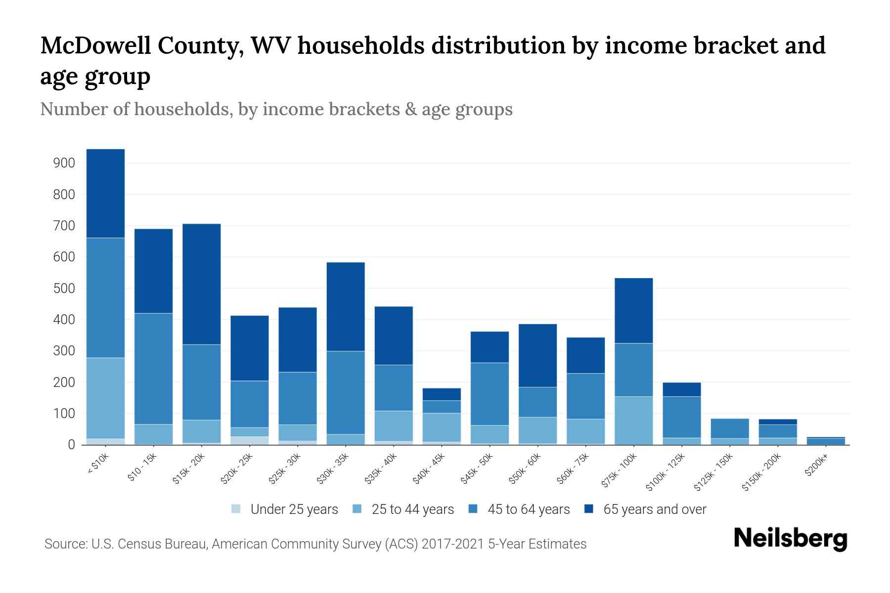 McDowell County, WV Median Household By Age 2024 Update Neilsberg