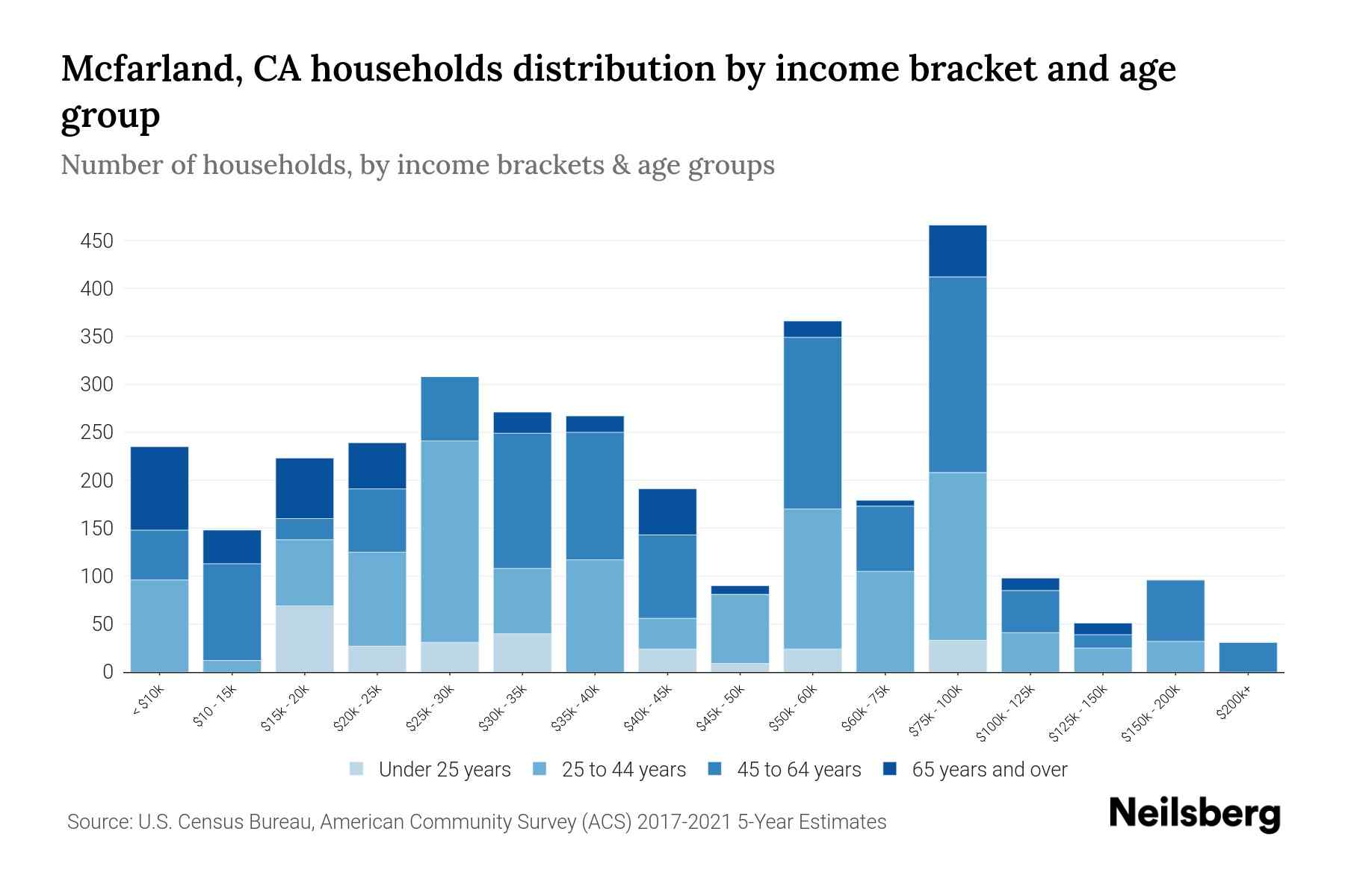 Mcfarland, CA Median Household By Age 2023 Neilsberg