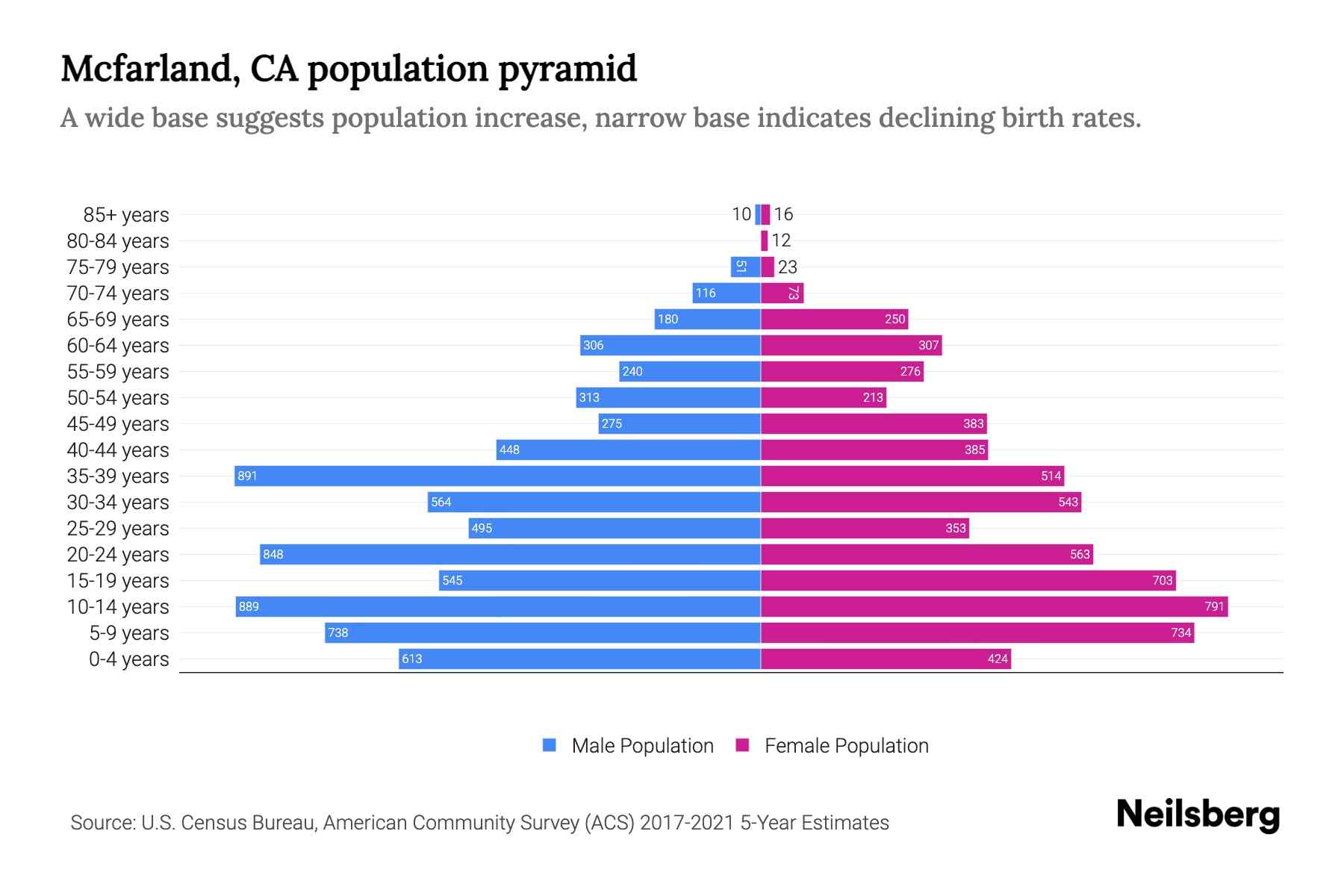 Mcfarland, CA Population by Age 2023 Mcfarland, CA Age Demographics