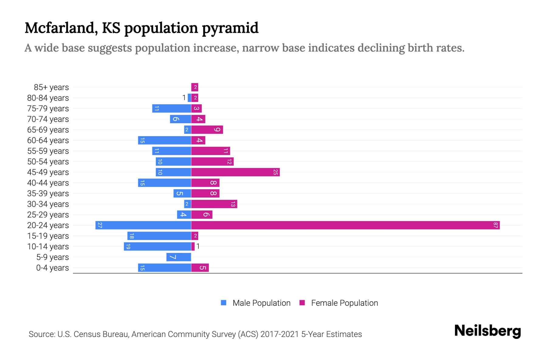 Mcfarland, KS Population by Age 2023 Mcfarland, KS Age Demographics