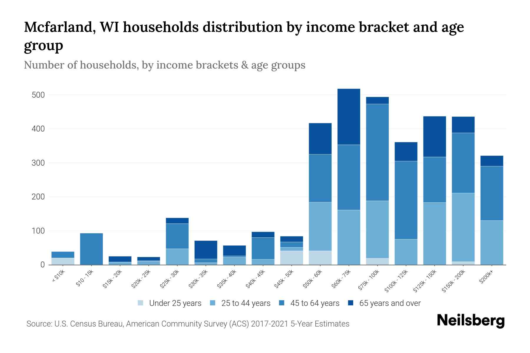Mcfarland, WI Median Household By Age 2024 Update Neilsberg