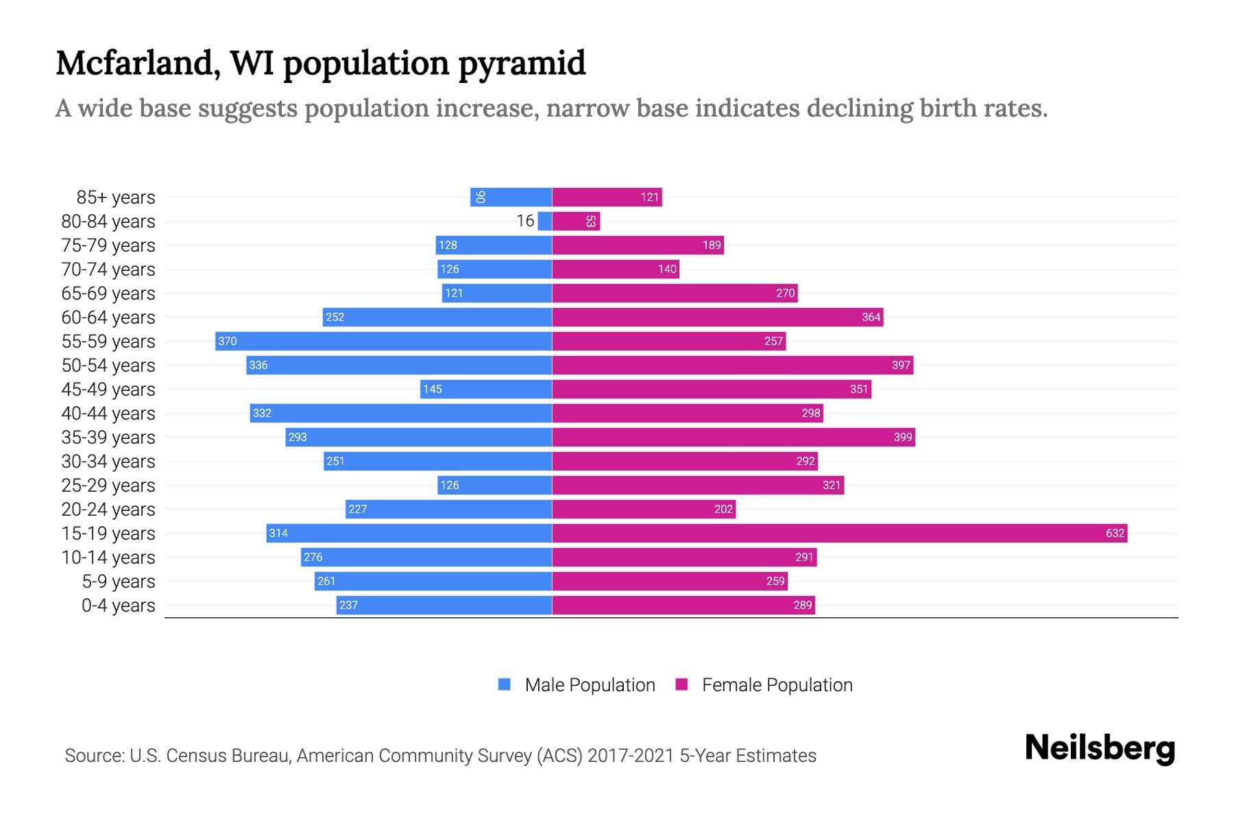 Mcfarland, WI Population by Age 2023 Mcfarland, WI Age Demographics