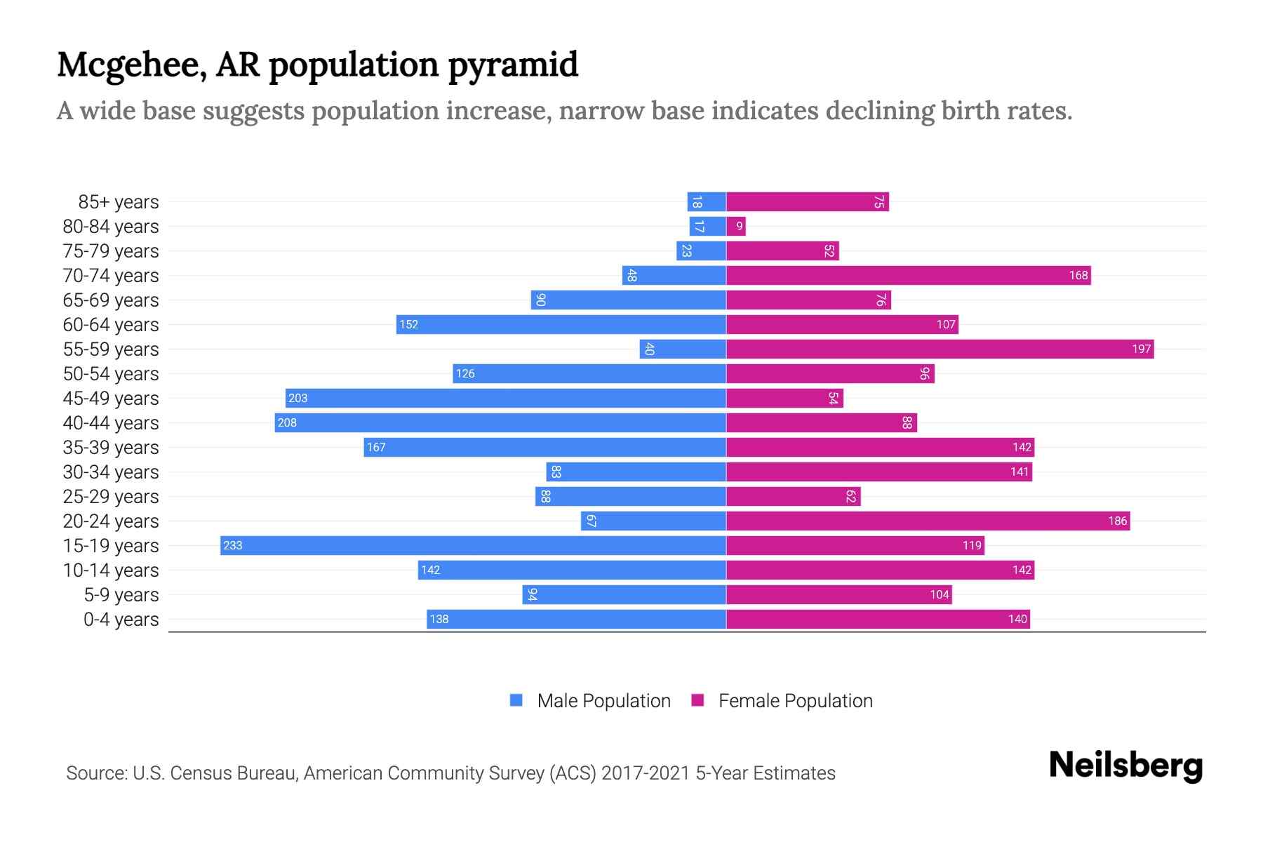 Mcgehee, AR Population by Age 2023 Mcgehee, AR Age Demographics