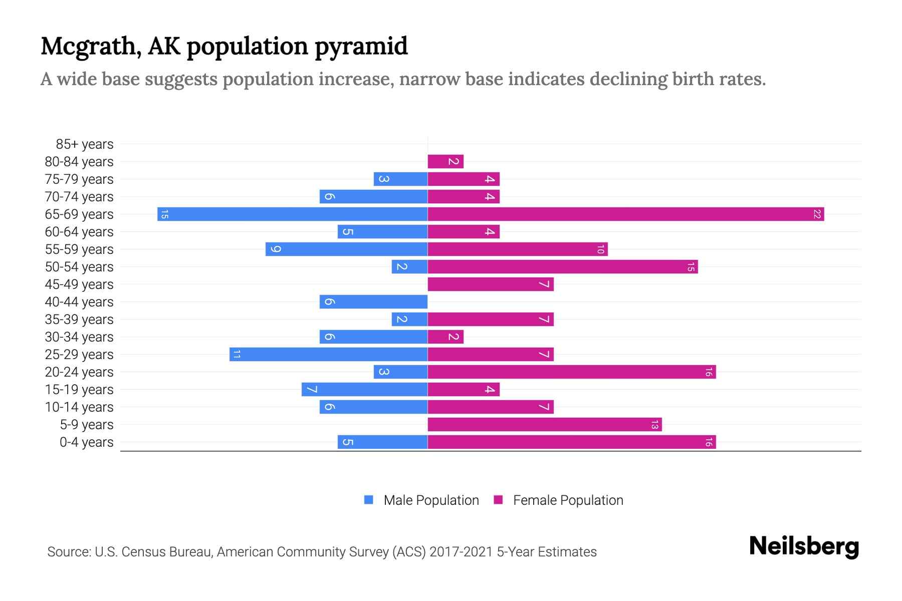 Mcgrath, AK Population by Age 2023 Mcgrath, AK Age Demographics