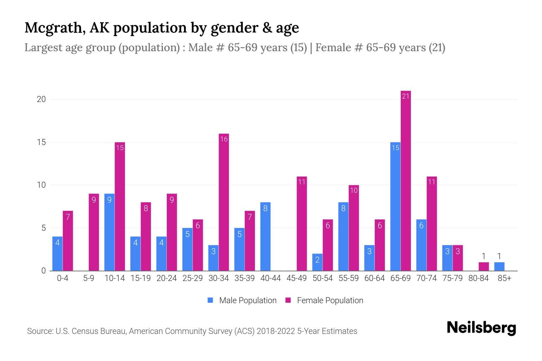 Mcgrath, AK Population by Gender 2024 Update Neilsberg
