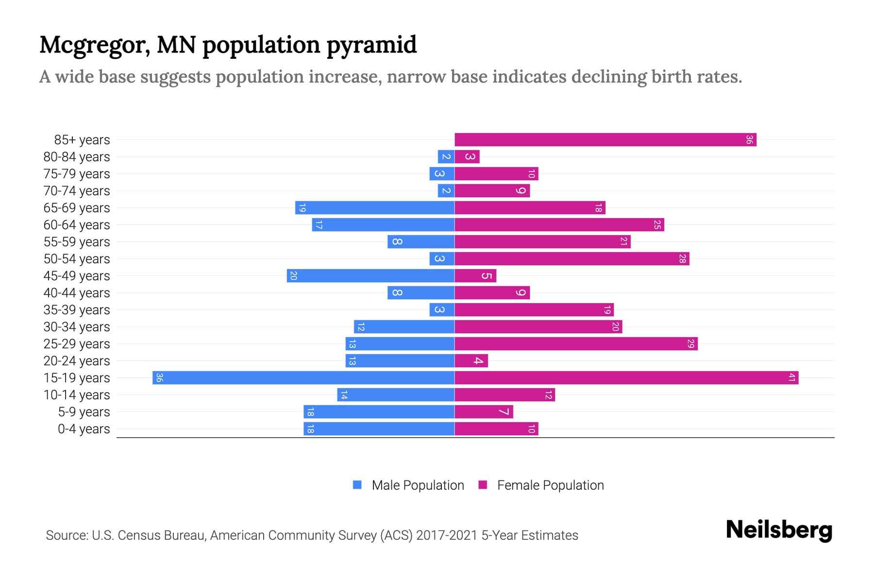 Mcgregor, MN Population by Age 2023 Mcgregor, MN Age Demographics