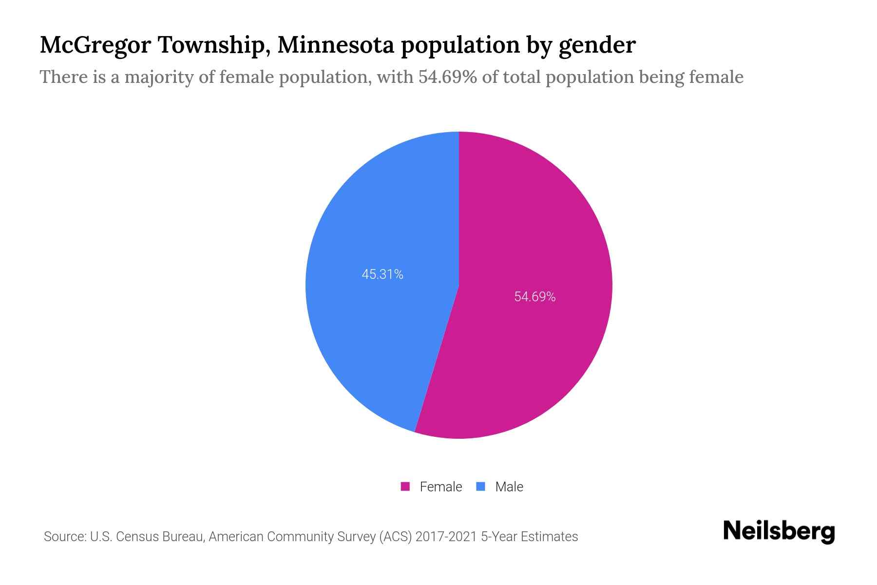 McGregor Township, Minnesota Population by Gender 2023 McGregor