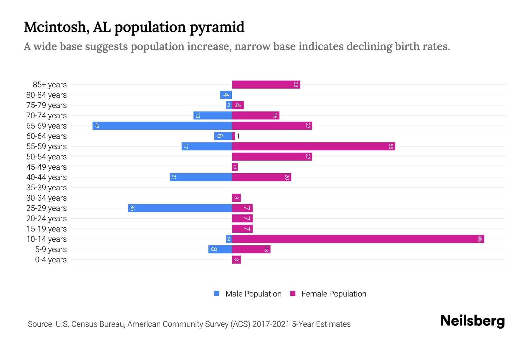 Mcintosh, AL Population by Age 2023 Mcintosh, AL Age Demographics