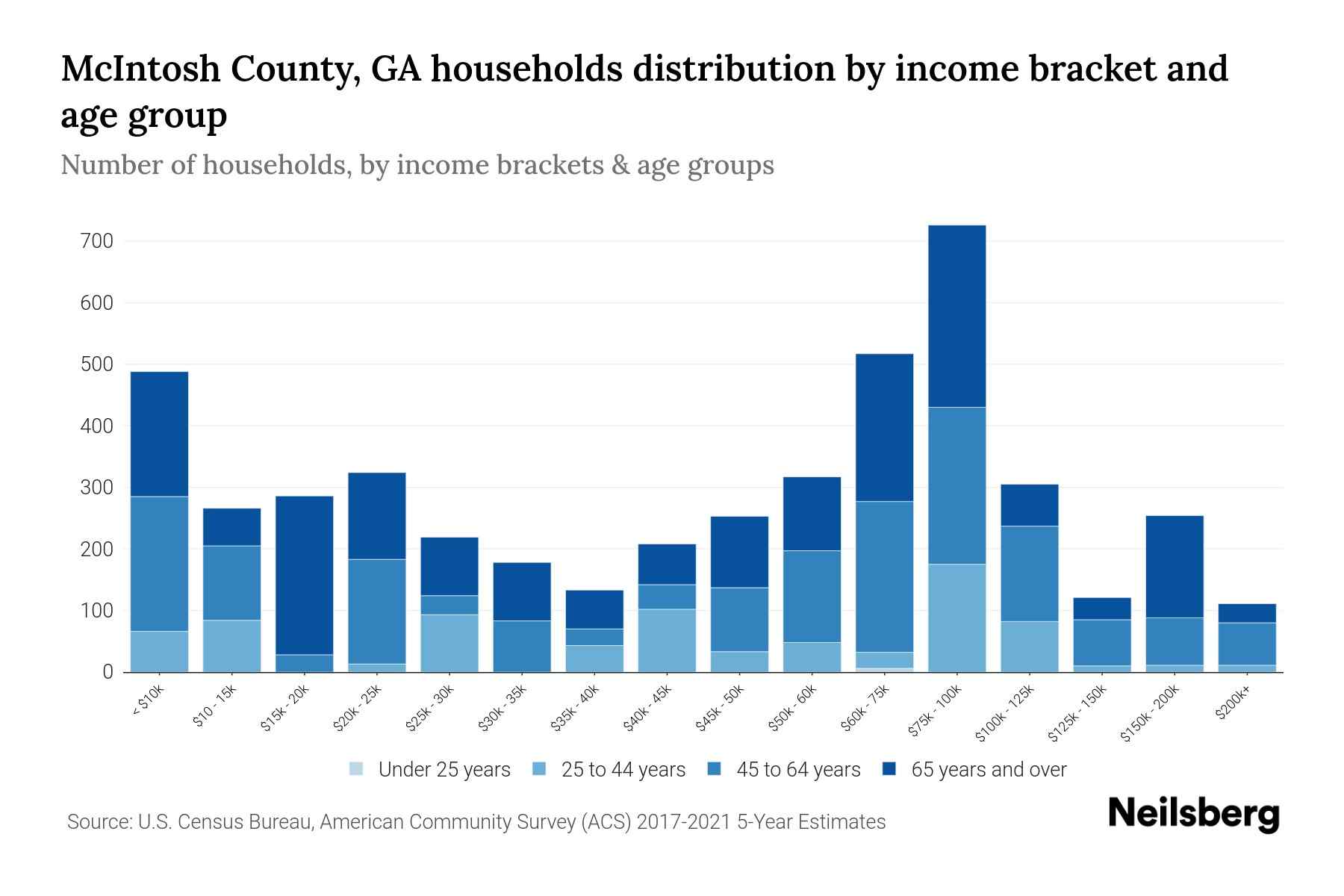 McIntosh County, GA Median Household By Age 2024 Update