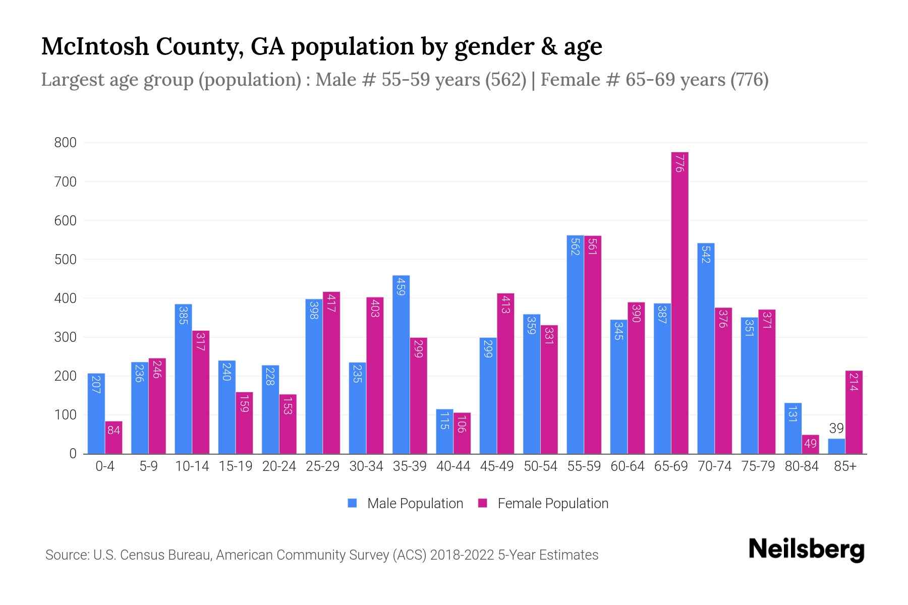 McIntosh County, GA Population by Gender 2024 Update Neilsberg