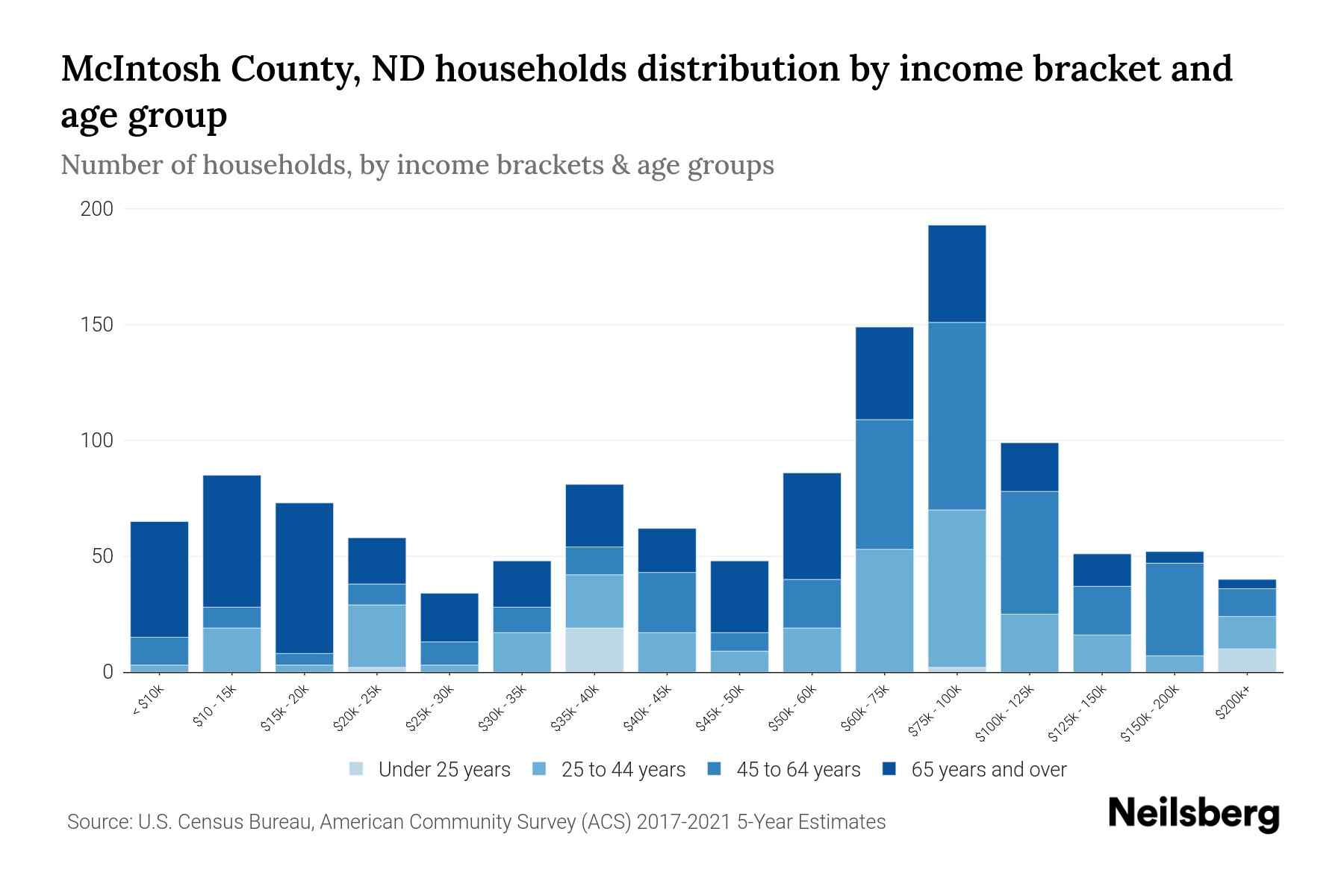 McIntosh County, ND Median Household By Age 2023 Neilsberg