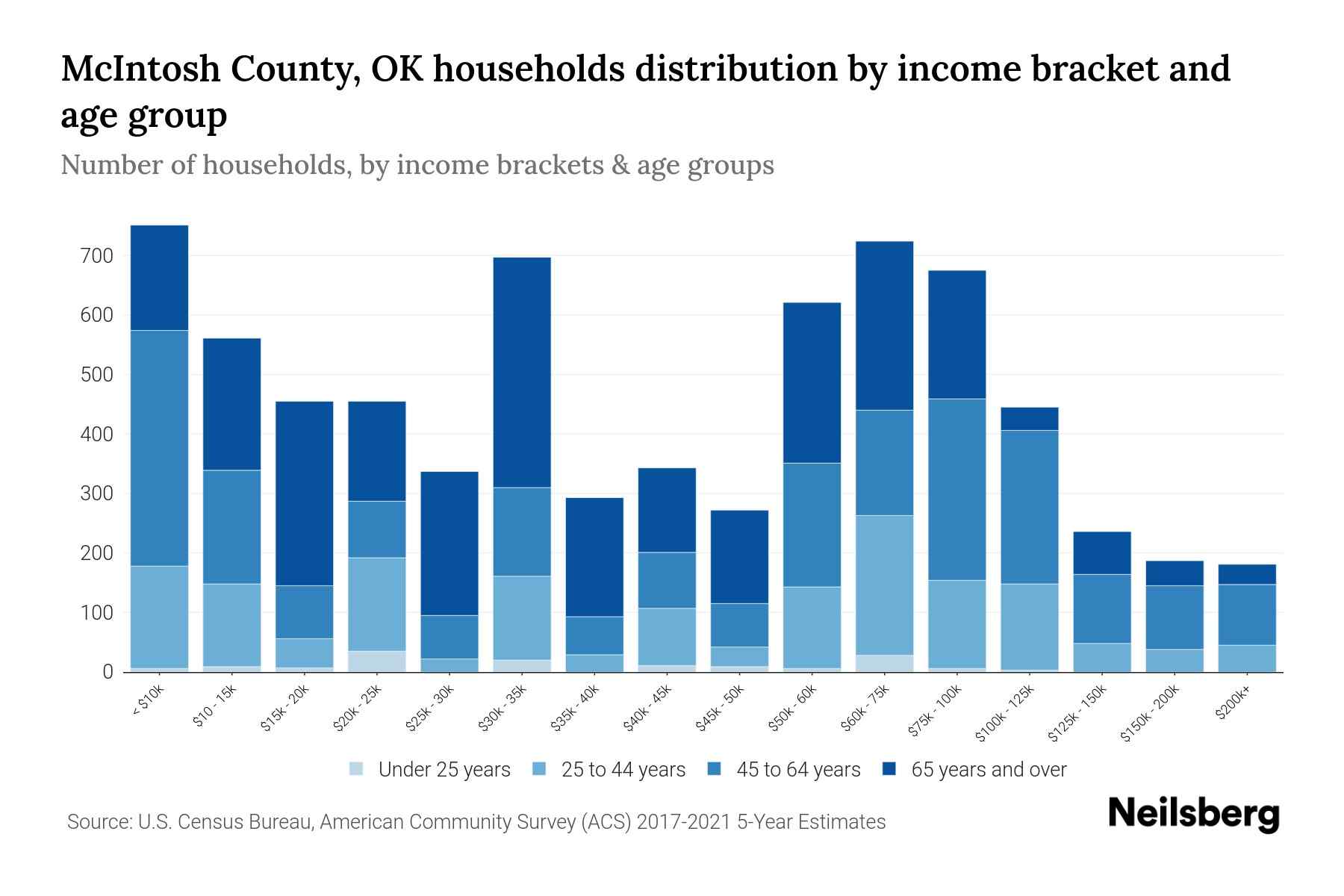 McIntosh County, OK Median Household By Age 2024 Update