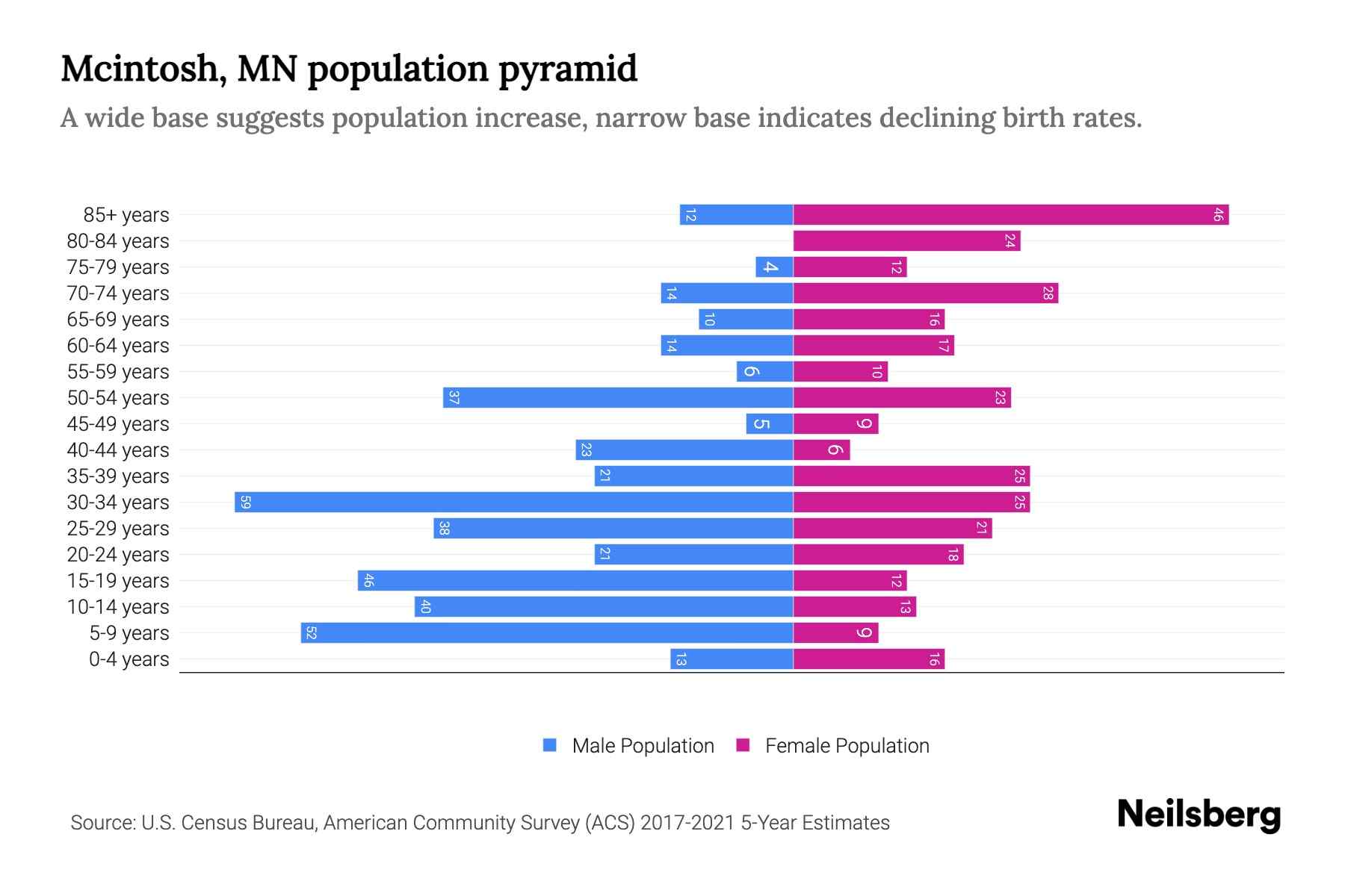 Mcintosh, MN Population by Age 2023 Mcintosh, MN Age Demographics