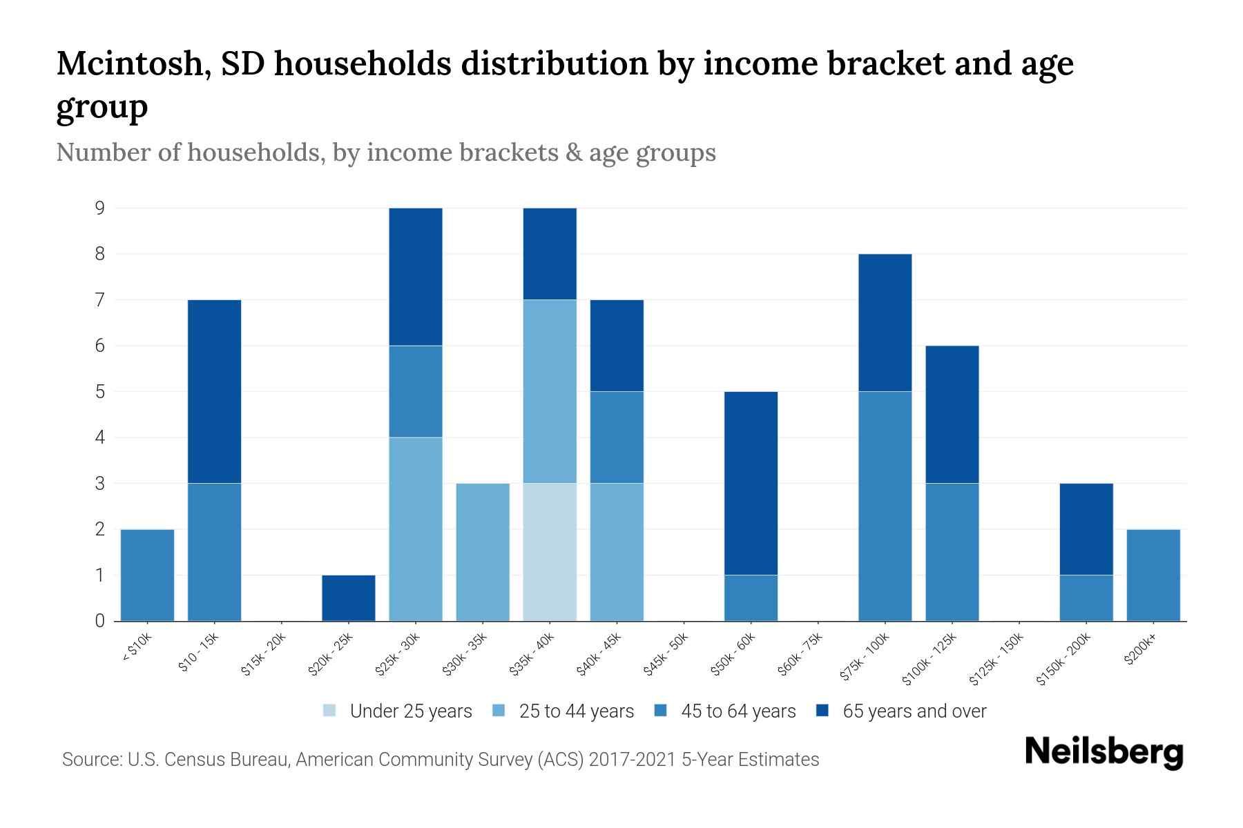 Mcintosh, SD Median Household By Age 2024 Update Neilsberg