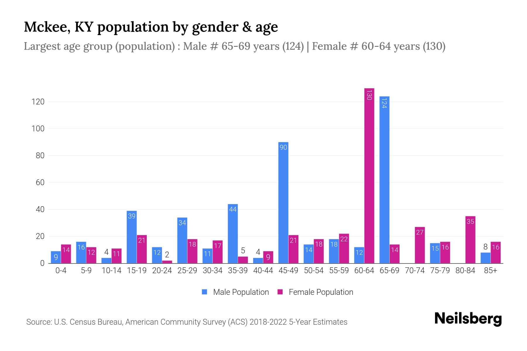 Mckee, KY Population by Gender 2024 Update Neilsberg