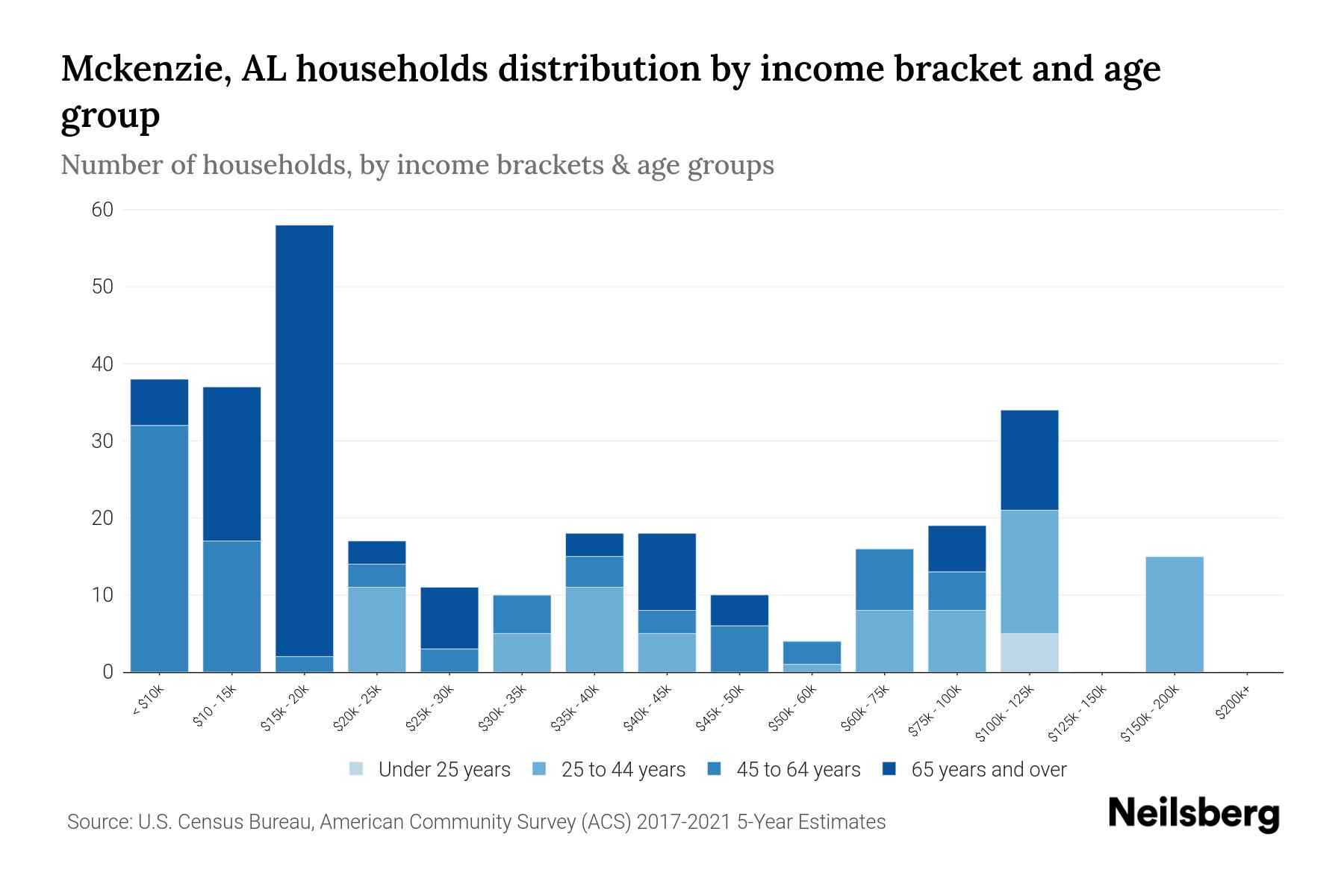 Mckenzie, AL Median Household By Age 2024 Update Neilsberg