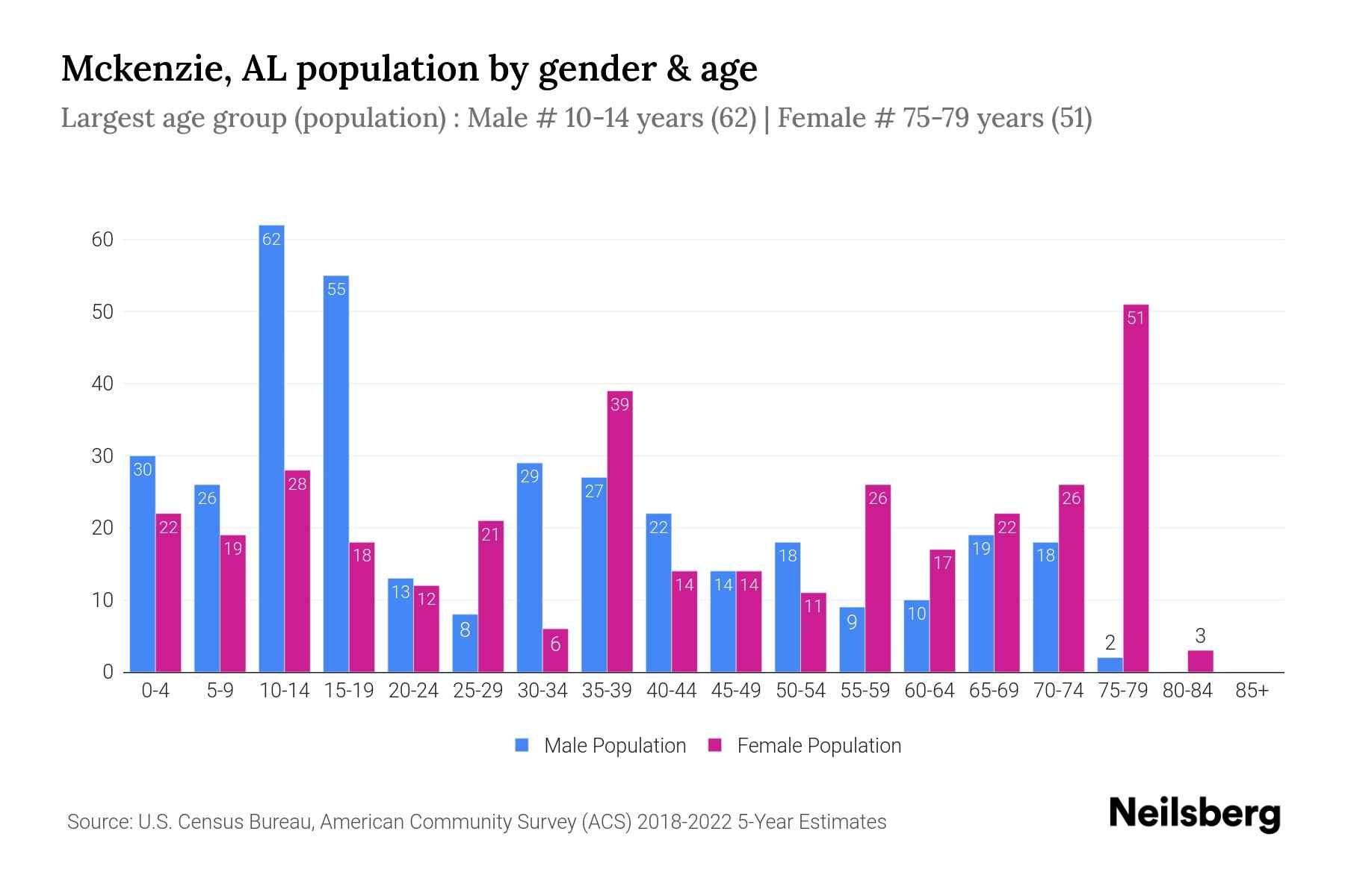 Mckenzie, AL Population by Gender 2024 Update Neilsberg