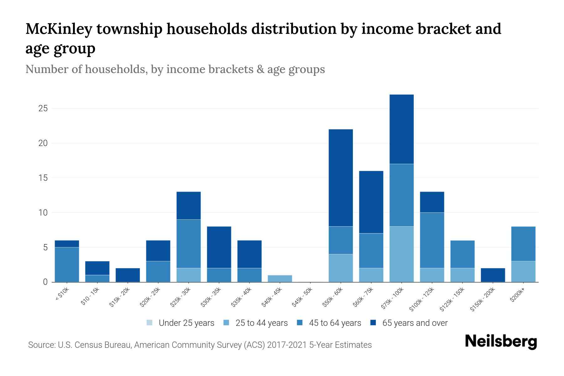 McKinley township, Huron County, Michigan Median Household By
