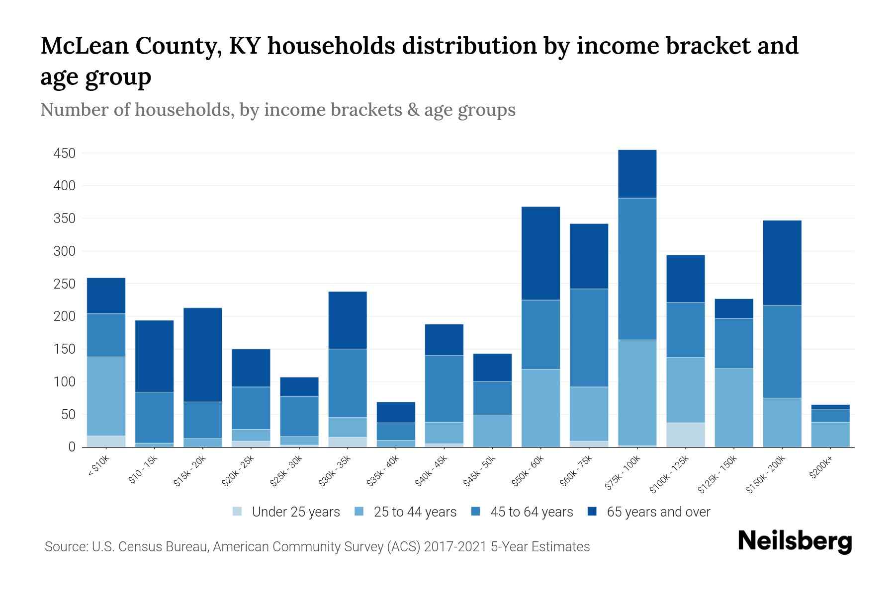 McLean County, KY Median Household By Age 2024 Update Neilsberg