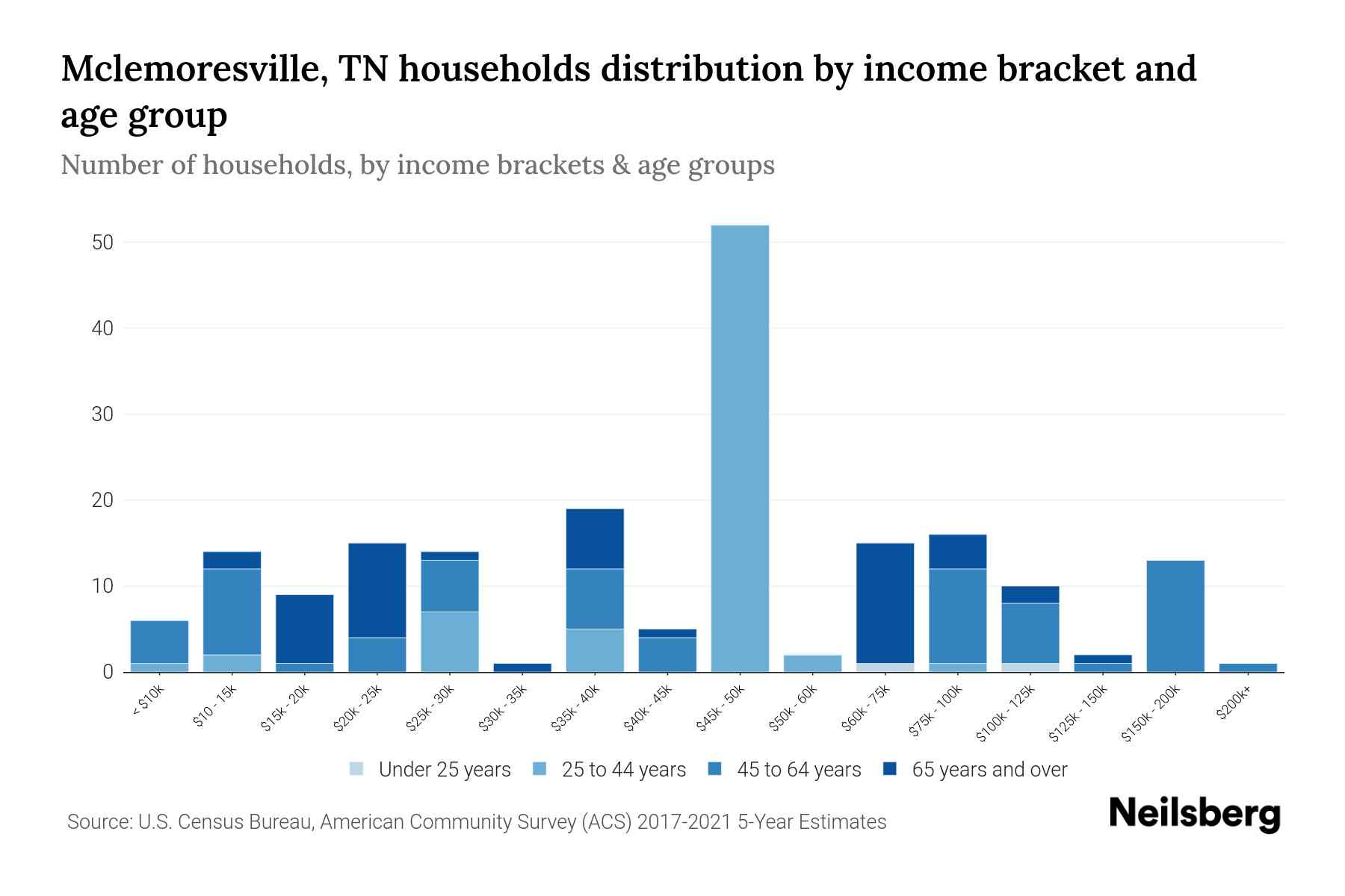 Mclemoresville, TN Median Household By Age 2023 Neilsberg