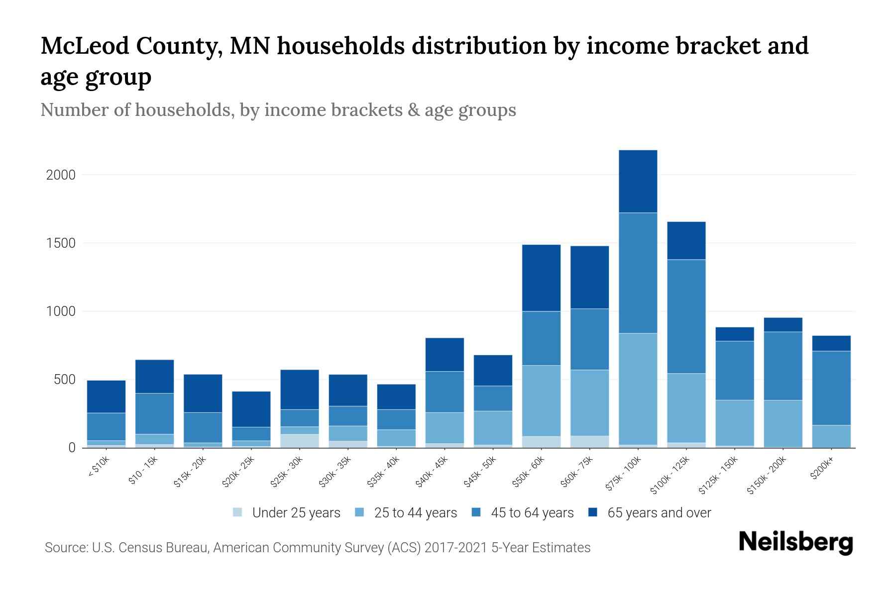 McLeod County, MN Median Household By Age 2024 Update Neilsberg
