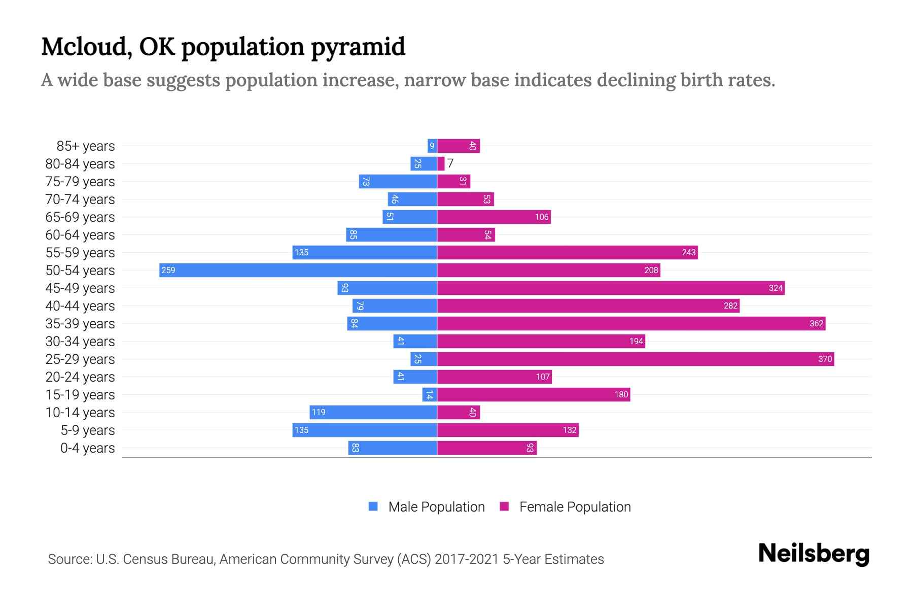 Mcloud, OK Population by Age 2023 Mcloud, OK Age Demographics Neilsberg