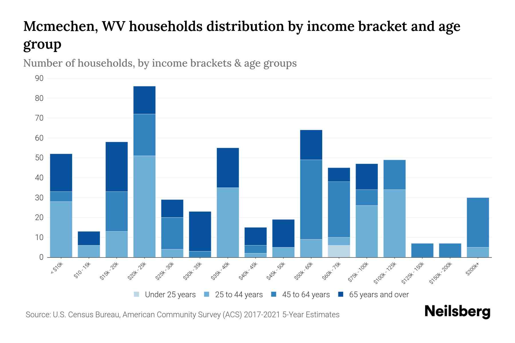 Mcmechen, WV Median Household By Age 2023 Neilsberg