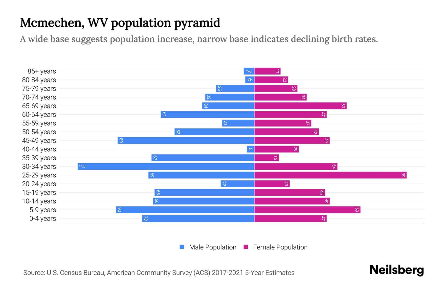Mcmechen, WV Population by Age 2023 Mcmechen, WV Age Demographics