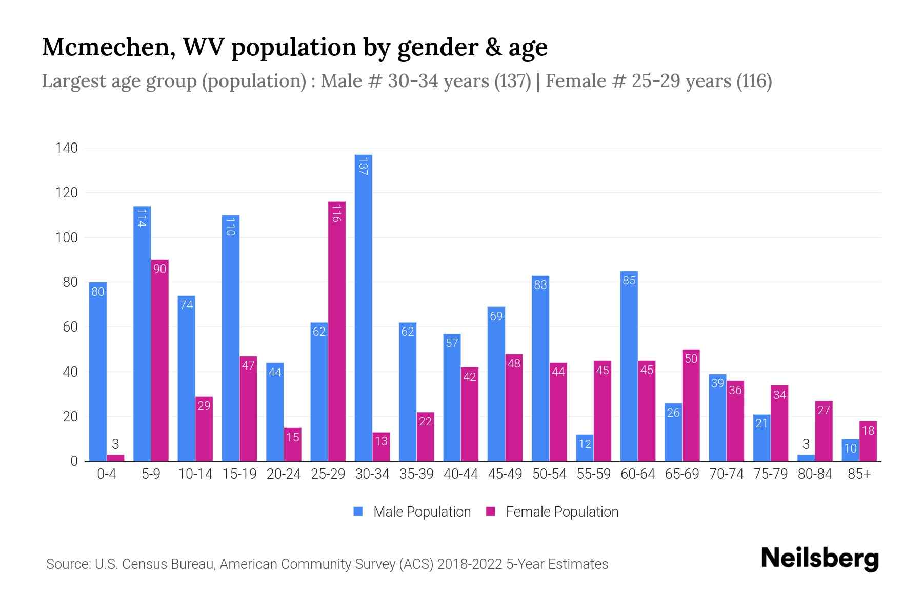Mcmechen, WV Population by Gender 2024 Update Neilsberg