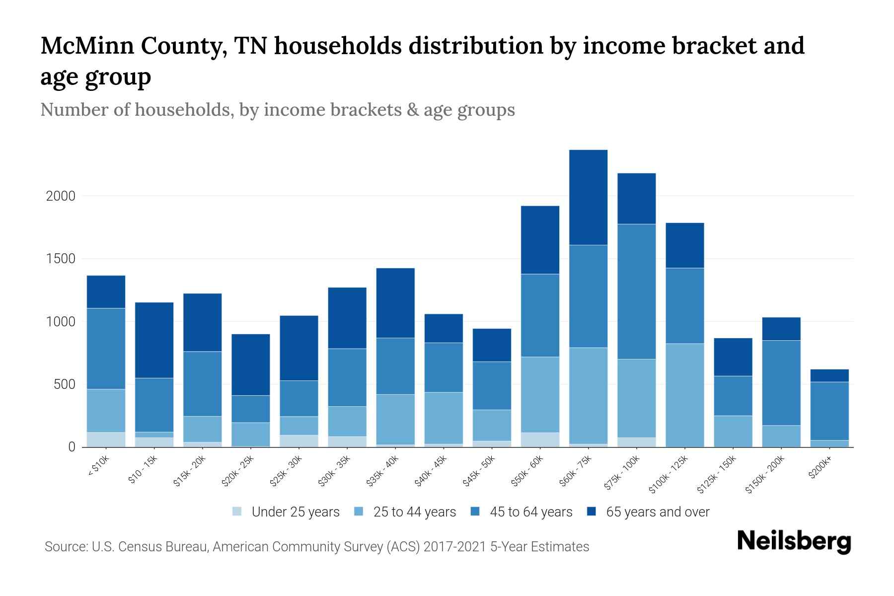 McMinn County, TN Median Household By Age 2023 Neilsberg