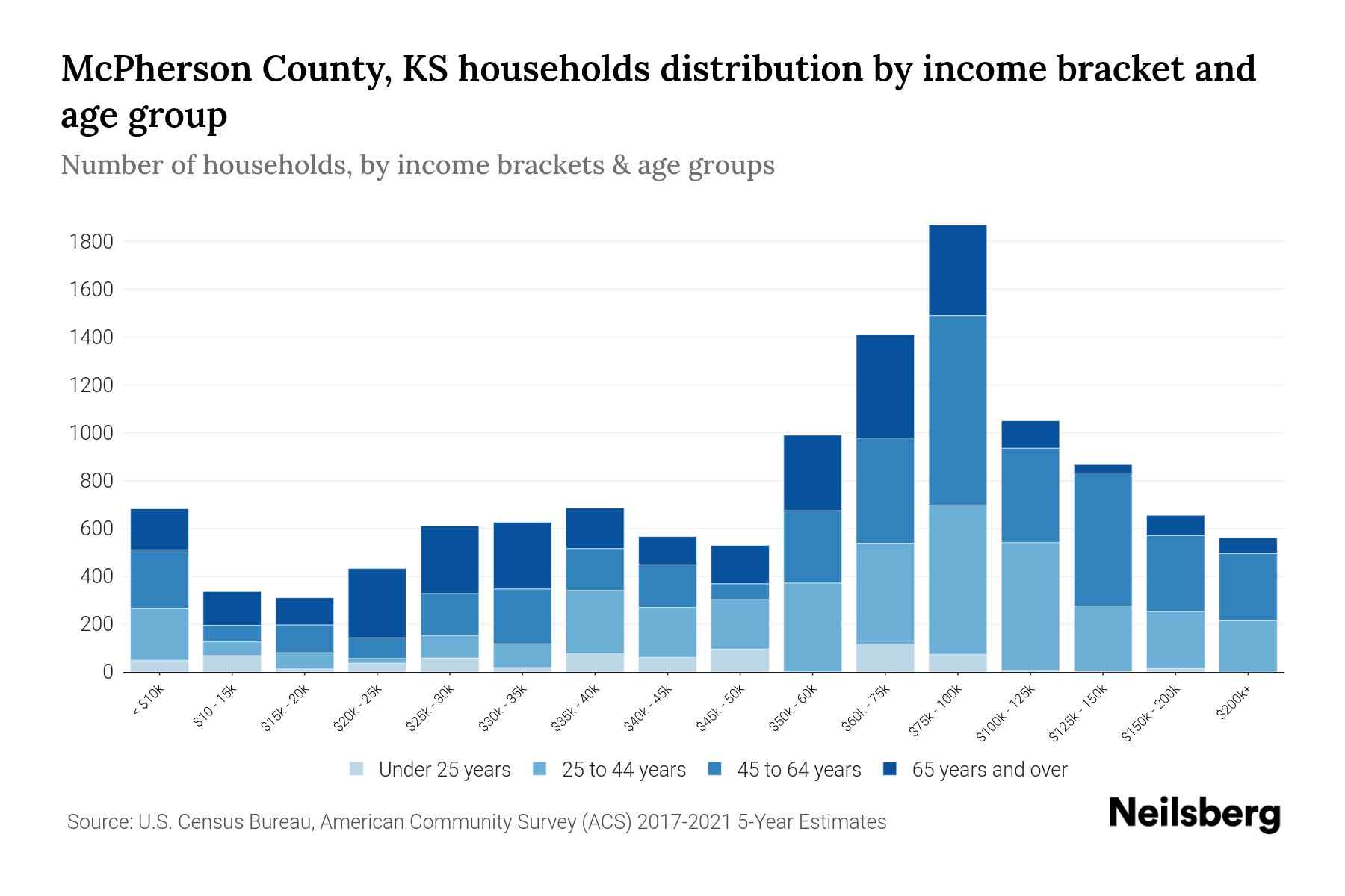 McPherson County, KS Median Household By Age 2024 Update