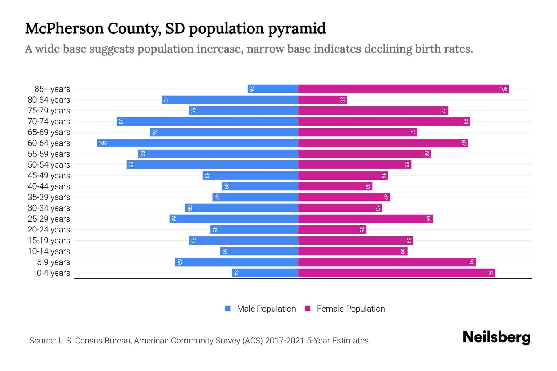 McPherson County, SD Population by Age 2023 McPherson County, SD Age