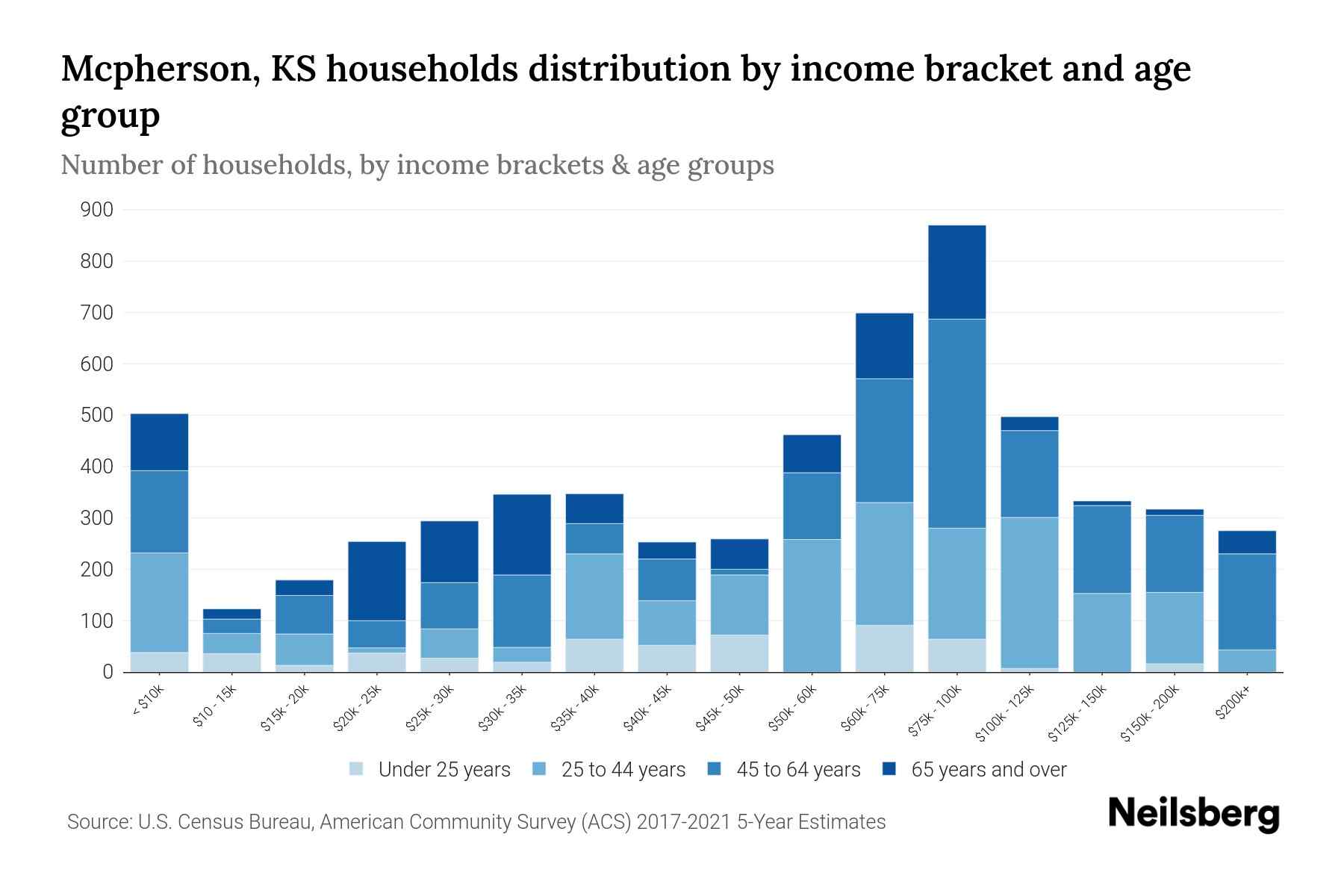 Mcpherson, KS Median Household By Age 2024 Update Neilsberg