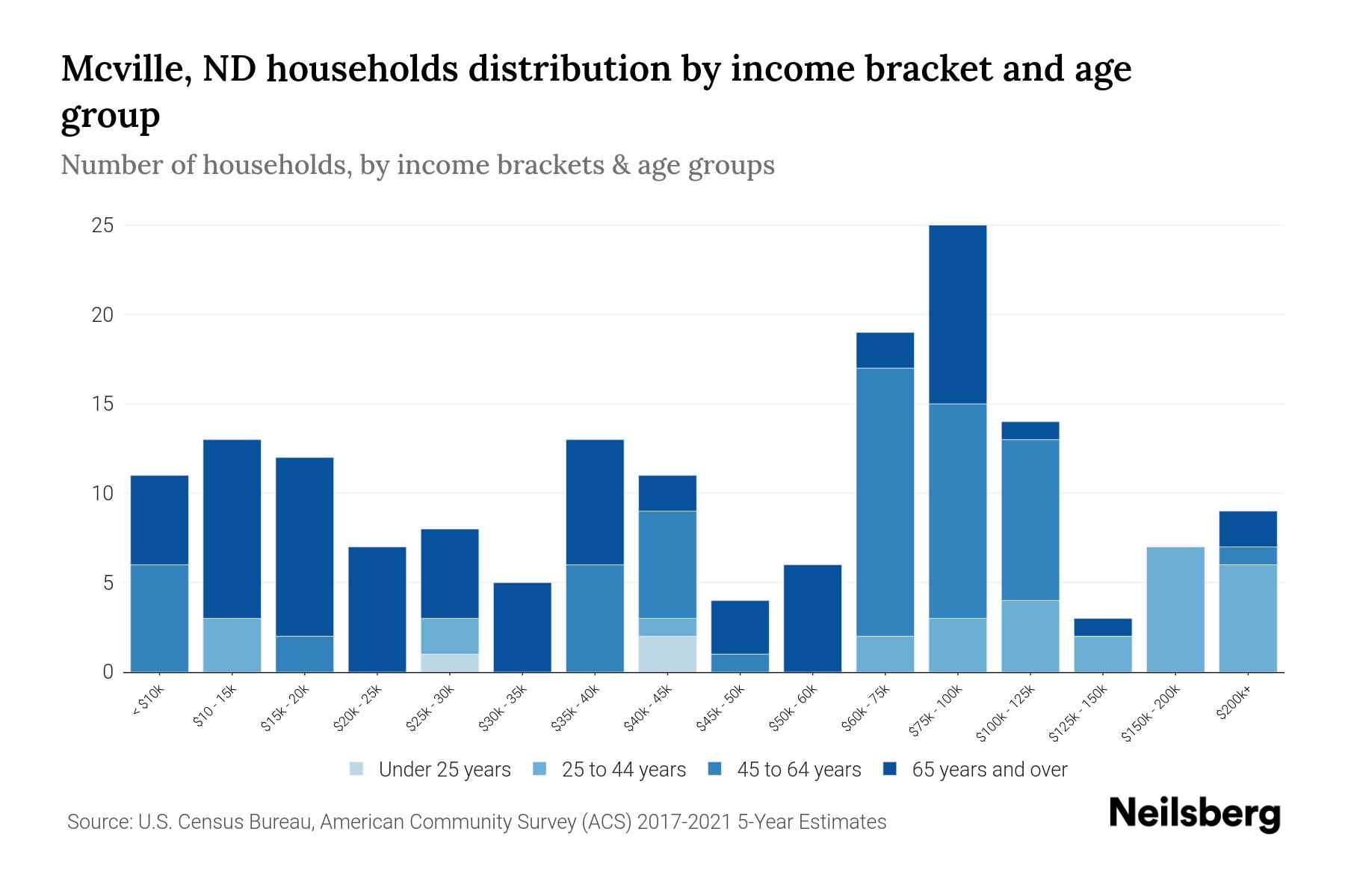 Mcville, ND Median Household By Age 2024 Update Neilsberg