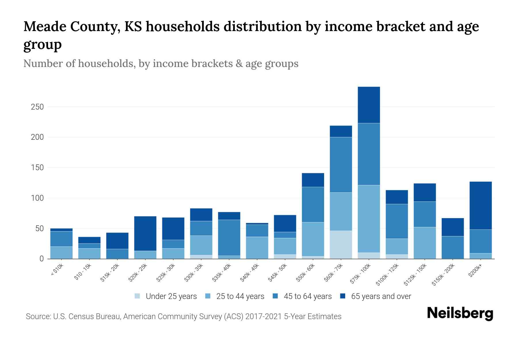 Meade County, KS Median Household By Age 2024 Update Neilsberg