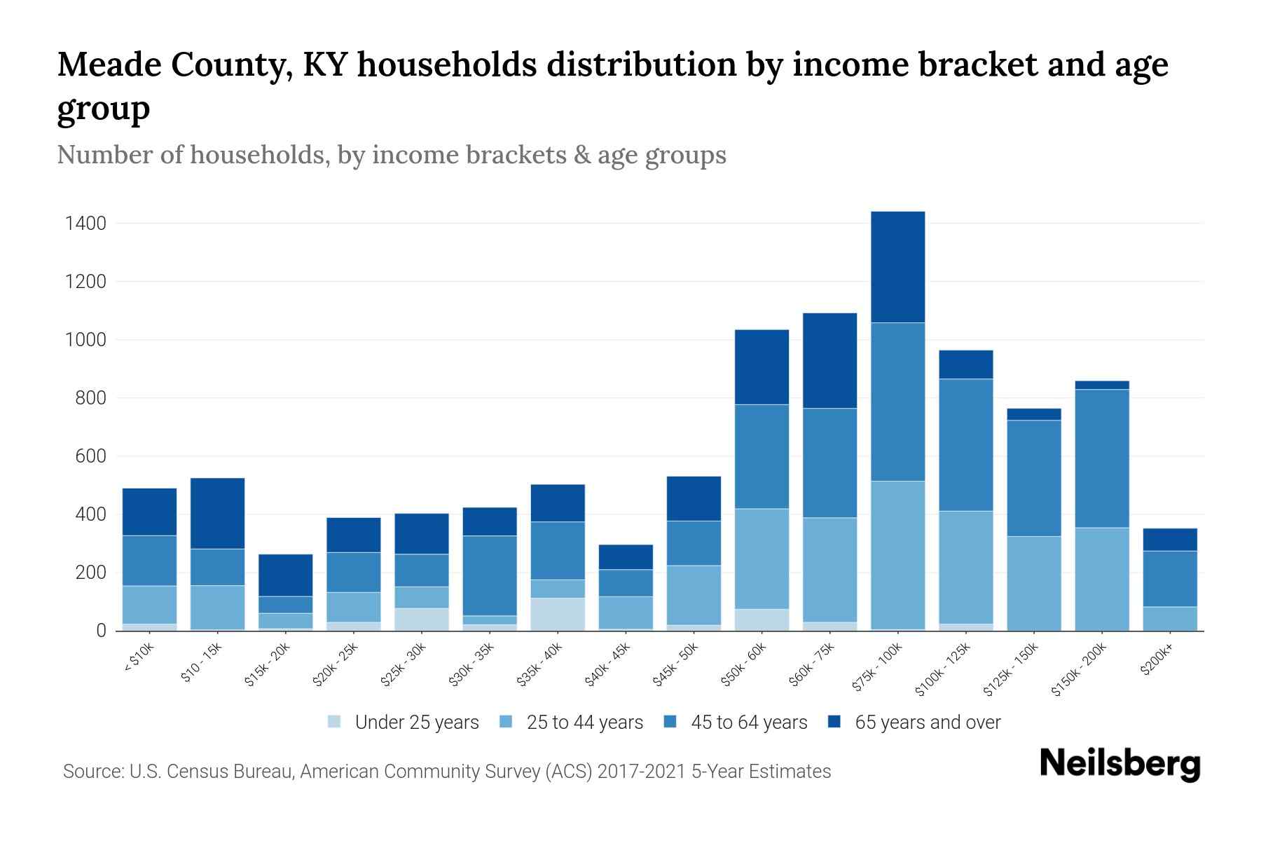 Meade County, KY Median Household By Age 2024 Update Neilsberg