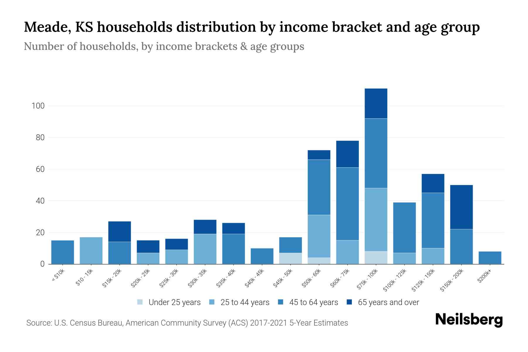 Meade, KS Median Household By Age 2024 Update Neilsberg