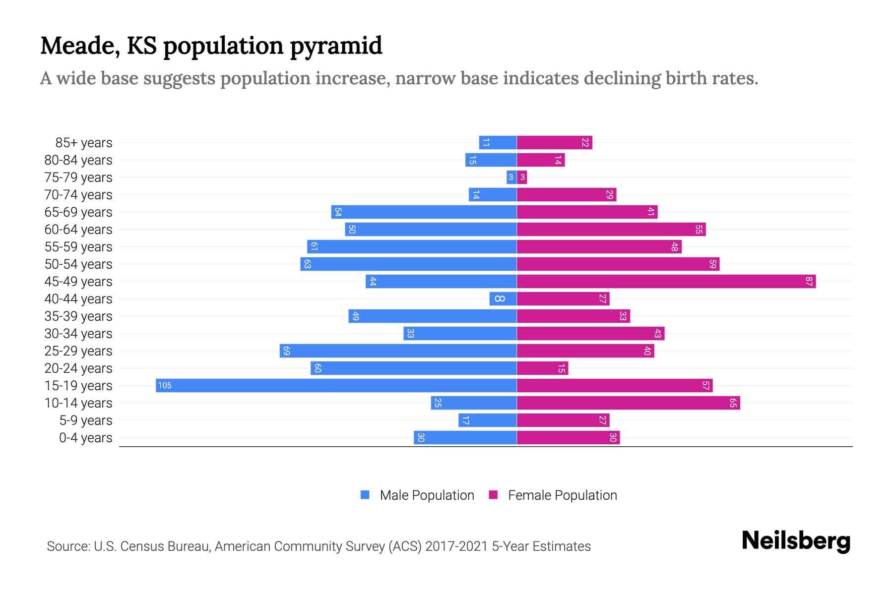 Meade, KS Population by Age 2023 Meade, KS Age Demographics Neilsberg