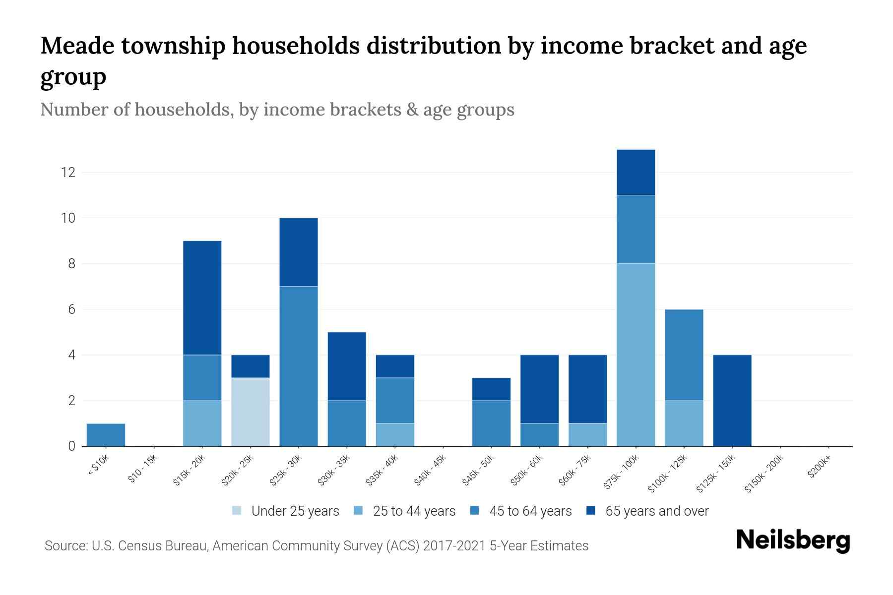 Meade township, Mason County, Michigan Median Household By Age