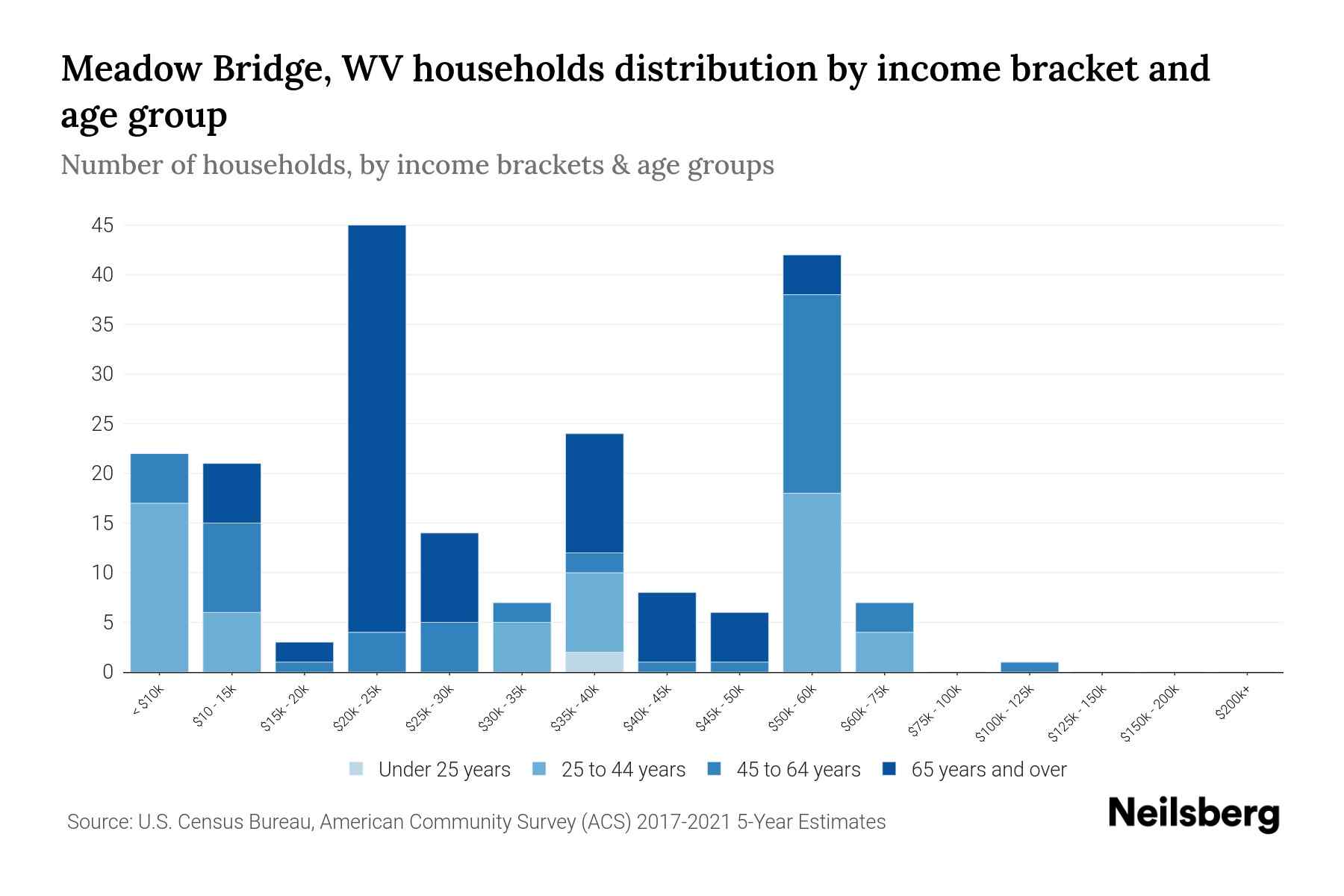 Meadow Bridge, WV Median Household By Age 2024 Update Neilsberg