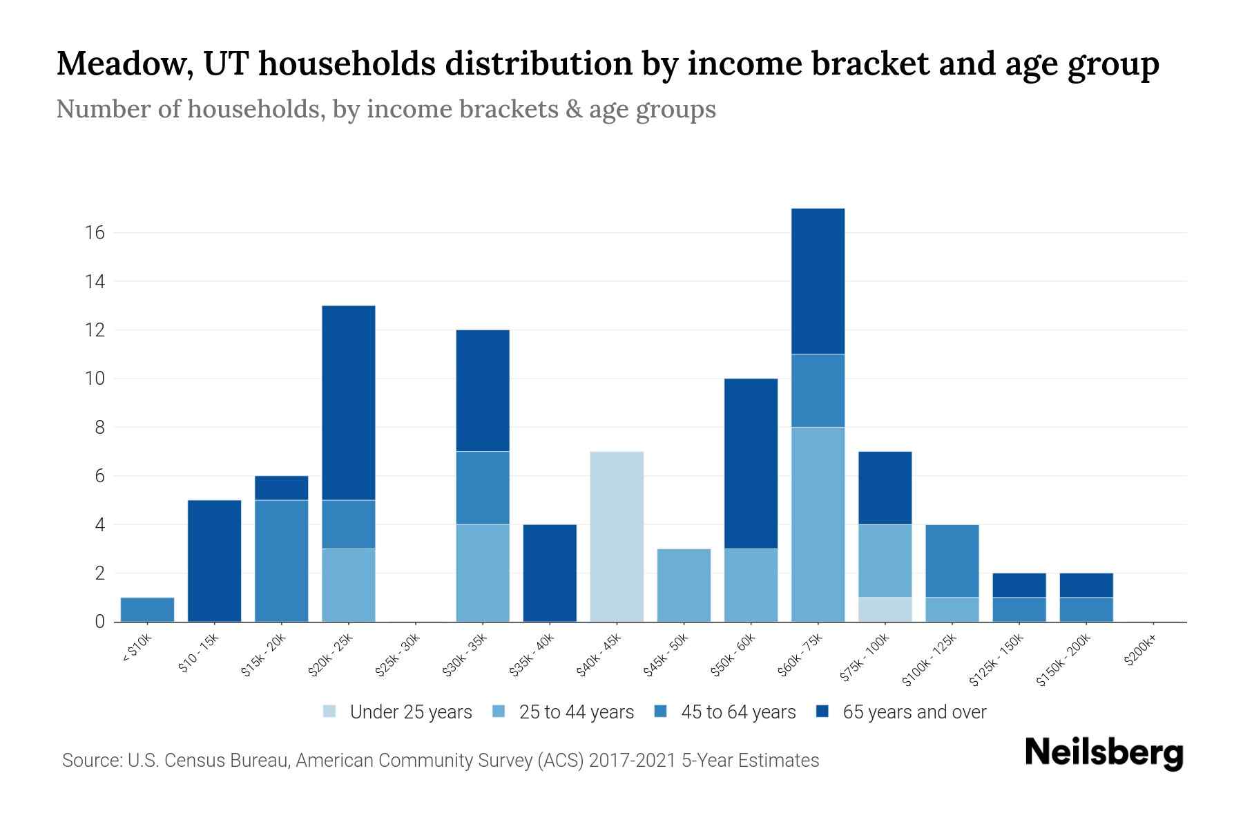 Meadow, UT Median Household By Age 2023 Neilsberg