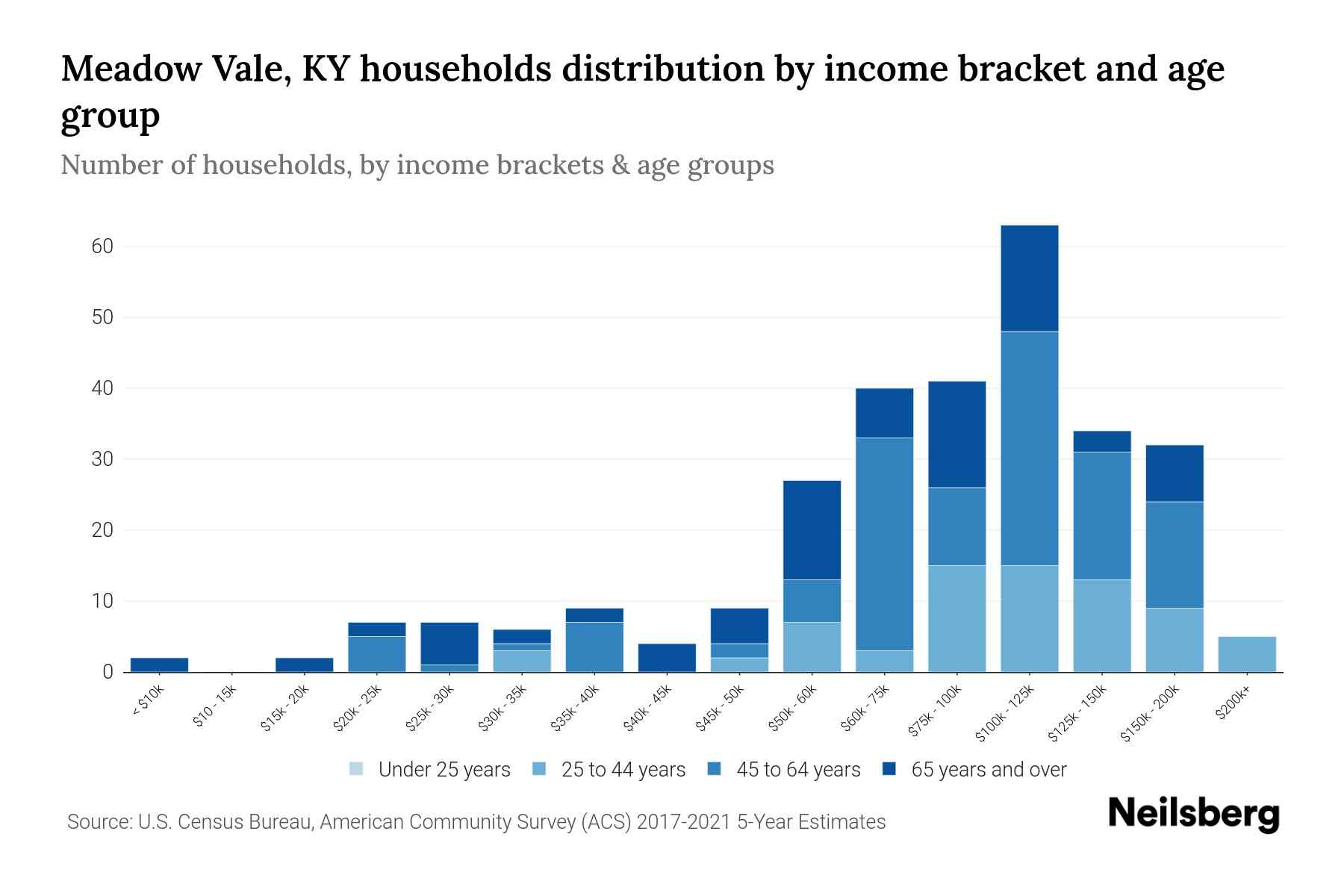 Meadow Vale, KY Median Household By Age 2024 Update Neilsberg