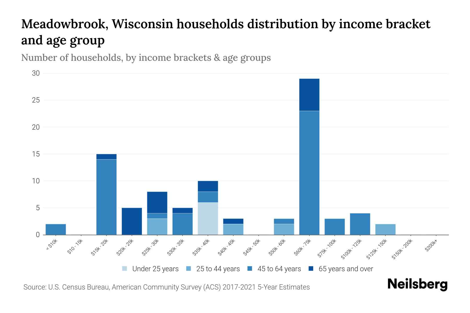 Meadowbrook, Wisconsin Median Household By Age 2024 Update