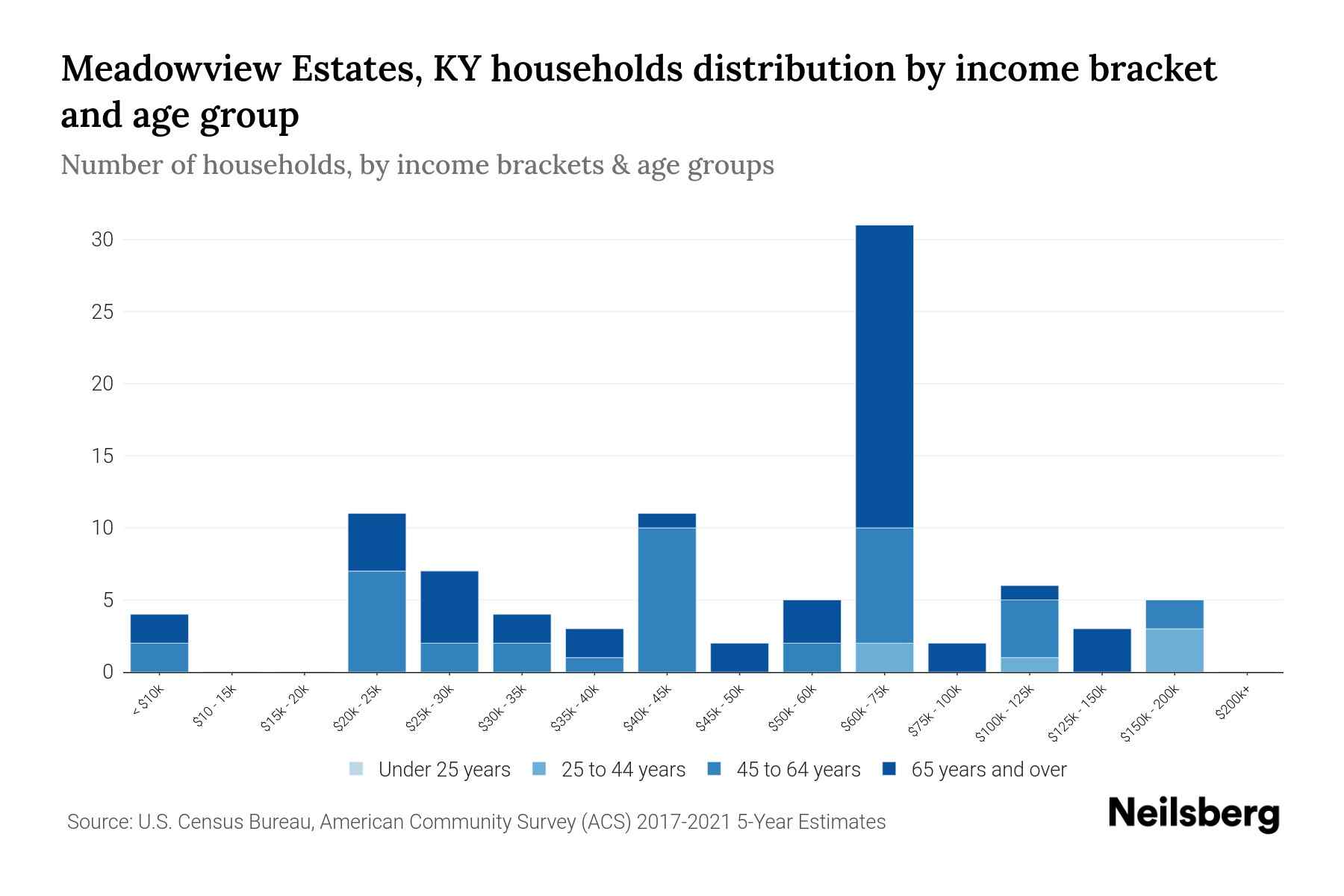 Meadowview Estates, KY Median Household By Age 2023 Neilsberg