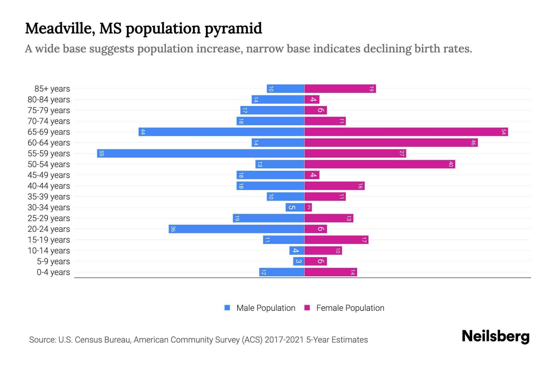 Meadville, MS Population by Age 2023 Meadville, MS Age Demographics