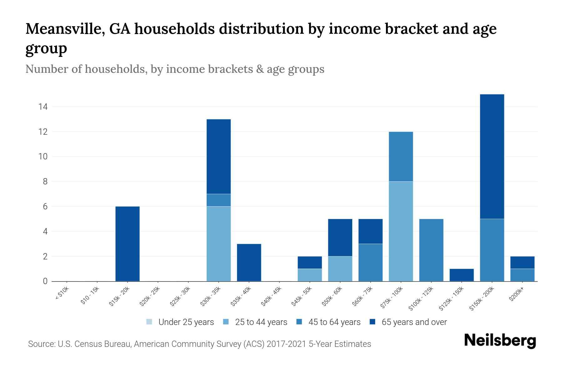 Meansville, GA Median Household By Age 2023 Neilsberg