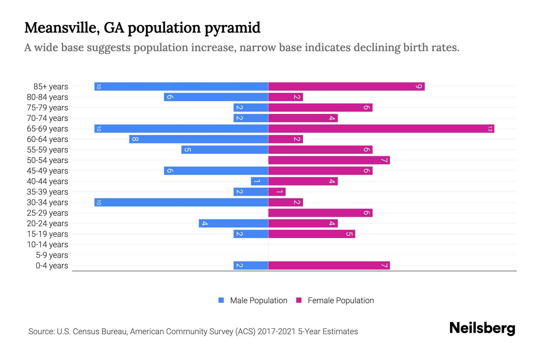 Meansville, GA Population by Age 2023 Meansville, GA Age Demographics