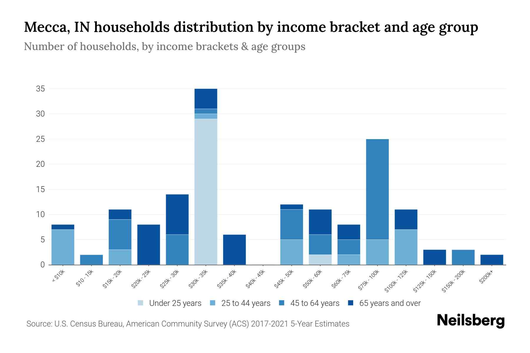 Mecca, IN Median Household By Age 2024 Update Neilsberg