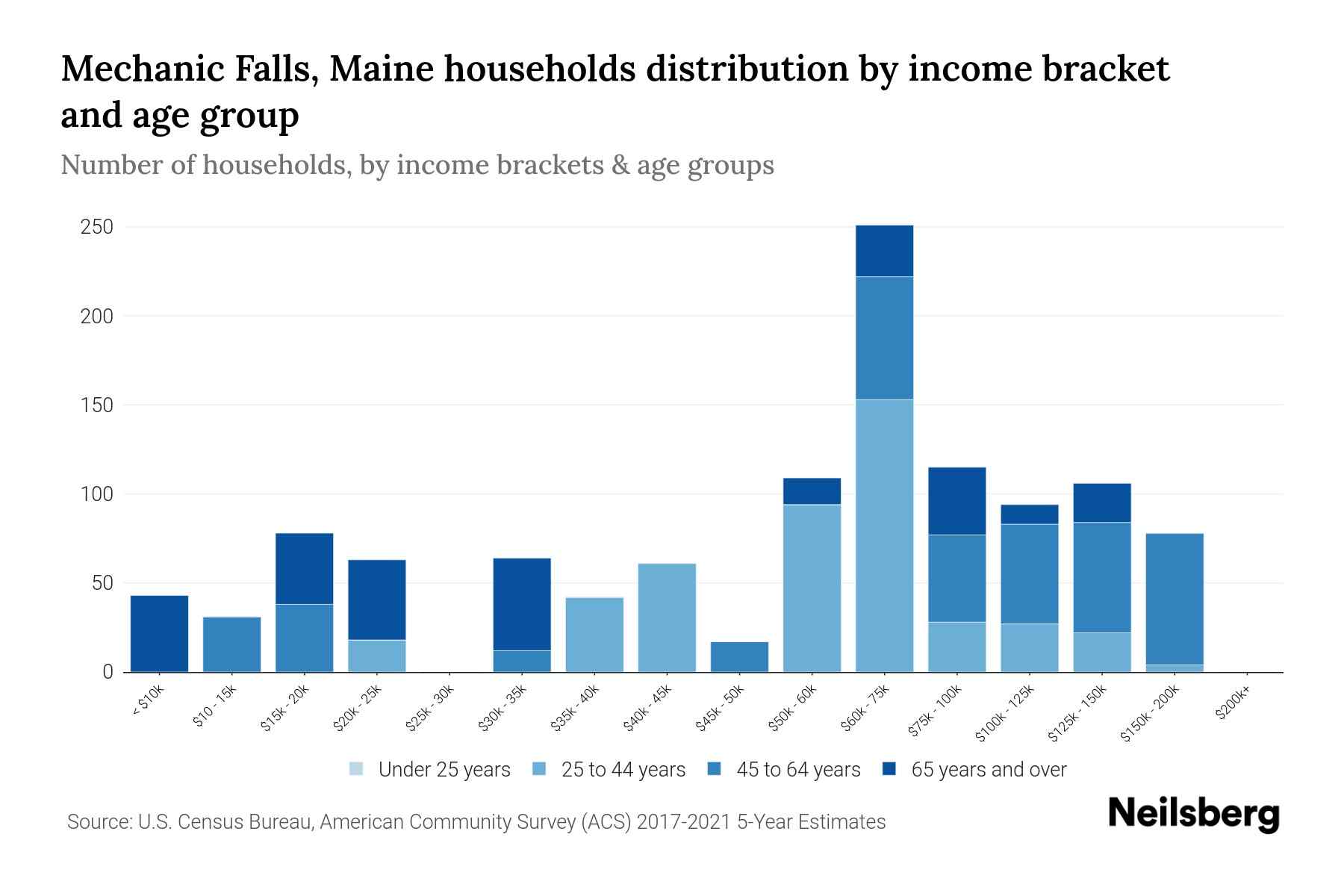 Mechanic Falls, Maine Median Household By Age 2024 Update
