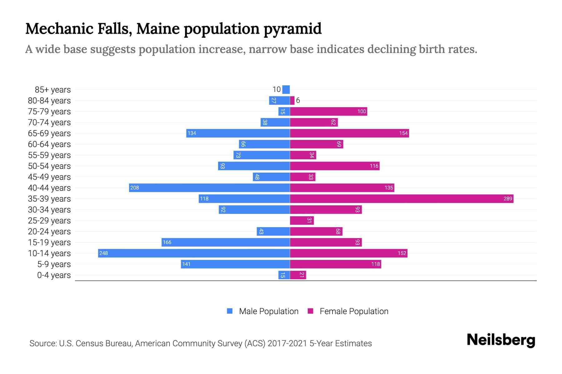 Mechanic Falls, Maine Population by Age 2023 Mechanic Falls, Maine